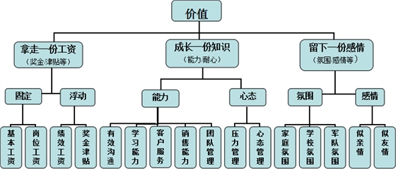 聚奇打造平臺為員工創(chuàng)造價(jià)值圖解