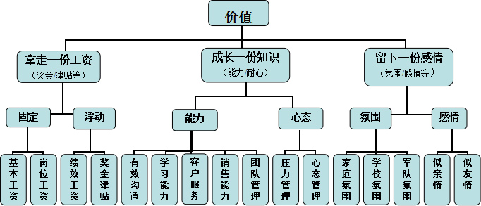 聚奇打造平臺(tái)為員工創(chuàng)造價(jià)值圖解